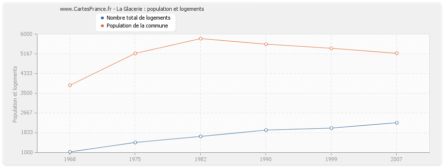 La Glacerie : population et logements